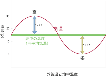 外気温と地中温度