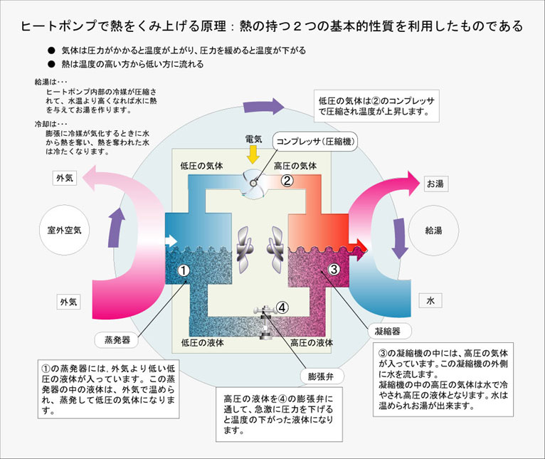 ヒートポンプ概念図