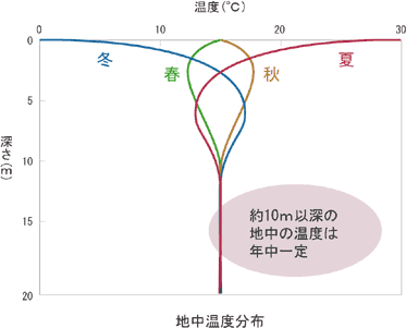 地中温度分布