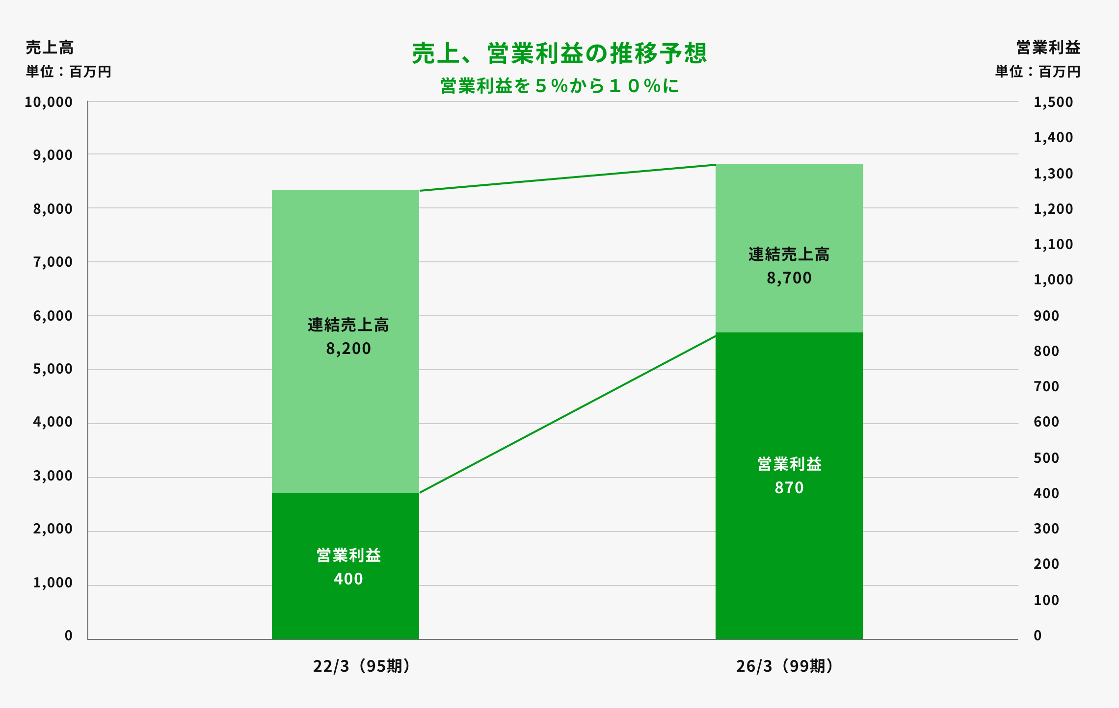 売上、営業利益の推移予想